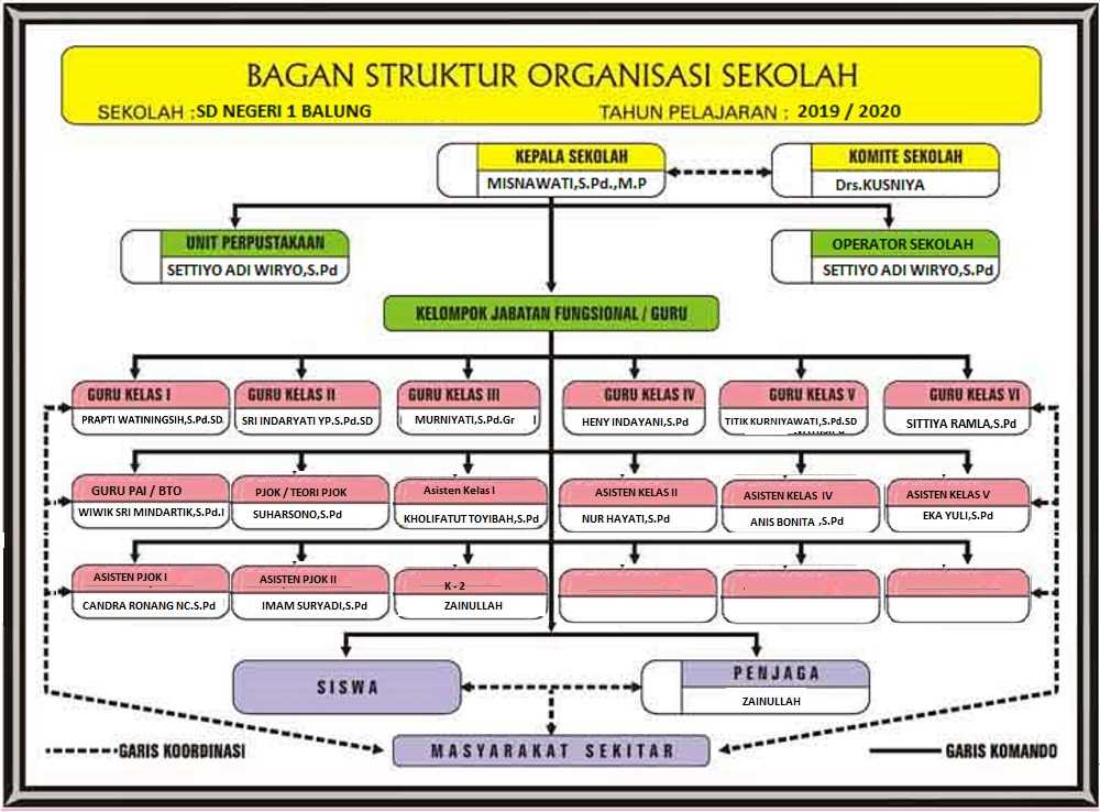 Struktur Organisasi - SD NEGERI I BALUNG